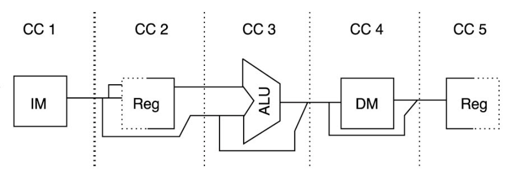 <p>Pipeline Component Stages:</p><ul><li><p><strong>Stage 1</strong>: Instruction Memory (<strong>IM</strong>)</p><ul><li><p>Instruction fetch</p></li></ul></li><li><p><strong>Stage 2</strong>: Register read and Instruction decode</p><ul><li><p>Written in the first half of the cycle</p></li><li><p>Read in the second half</p></li><li><p>If a register is written and read in the same cycle, the read returns the new value</p></li></ul></li><li><p><strong>Stage 3</strong>: ALU execution</p></li><li><p><strong>Stage 4</strong>: Data Memory (<strong>DM</strong>) access</p></li><li><p><strong>Stage 5</strong>: Register write-back</p></li></ul><p></p>