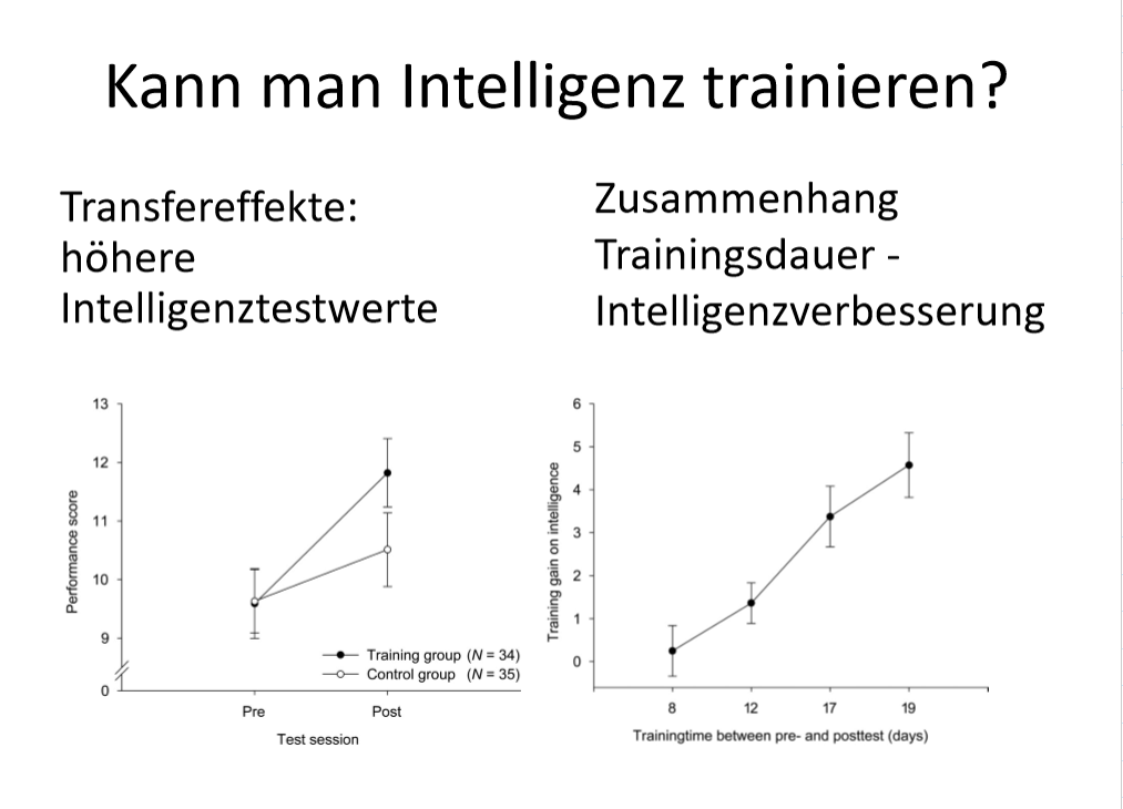 <p><span style="background-color: rgb(229, 224, 236);">Methode:</span></p><ul><li><p><span>Untersuchte wurde ob das Training der adaptive N-back Aufgabe zur besseren Leistung beim progressiven Matrizentest (Nonverbales Intelligenztest) führt</span><br>=> Untersuchung von Transfereffekten</p></li></ul><ul><li><p><span><em>Siehe Abbild</em></span></p></li></ul><p><span style="background-color: rgb(229, 224, 236);">Ergebnisse:</span></p><p><span style="background-color: rgb(229, 224, 236);">Transfereffekte:</span></p><ul><li><p><span>Es zeigen sich Transfereffekte:</span></p></li><li><p><span>Trainingsgruppe hatte signifikant bessere Leistungen nach dem Training als die Kontrollgruppe</span></p></li></ul><p><span style="background-color: rgb(229, 224, 236);">Zusammenhang Trainingsdauer-Intelligenzverbesserung</span></p><ul><li><p><span>Verbesserung der Leistung hängt positiv mit der Trainingsdauer zusammen</span><br>=> Je länger man trainiert, desto besser wird die Leistung sein</p></li></ul><p><span style="background-color: rgb(229, 224, 236);">Achtung:</span></p><ul><li><p><span>Befunde konnten nicht immer repliziert werden!</span></p></li></ul><p></p>