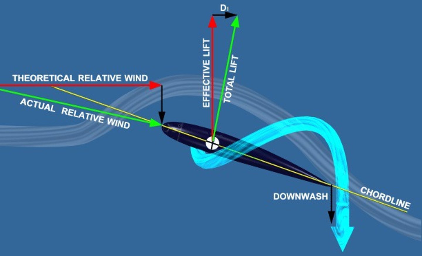 <p>c) Relative wind</p><p>Induced drag, which produces wingtip vortices, angles the relative wind that an airfoil experiences down</p>