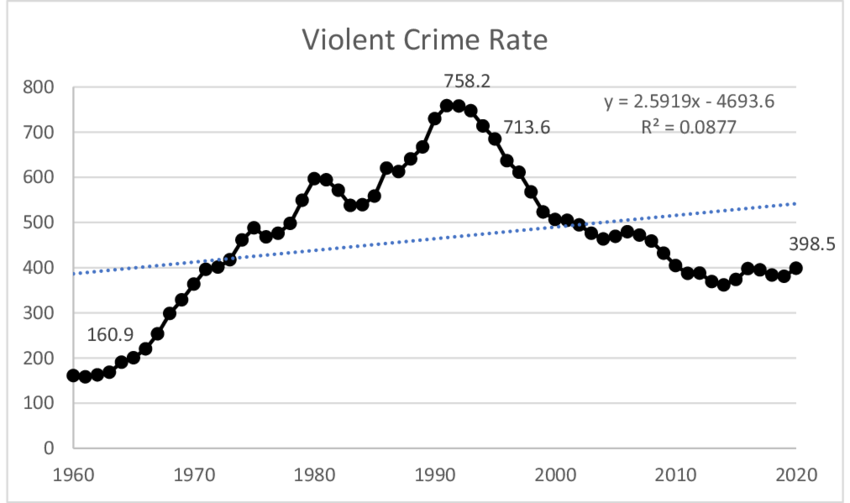 <p>Crime rates rose in rural and urban areas during the 80s and 90s partly due to the</p>