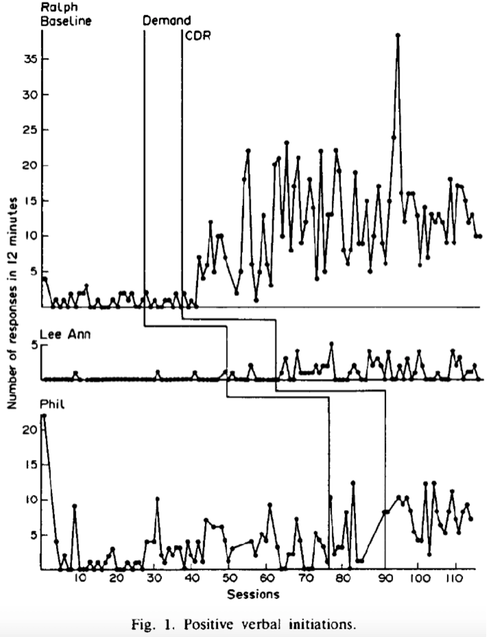 <p>Multiple baseline design on children with mild disabilities who did not talk to eachother in class. Wanted to help develop friendships, therefore gave them skills before they entered class that may initiate conversations.</p><p>Study across 3 students, staggered start of intervention to see whether that was what changed behaviour.</p>