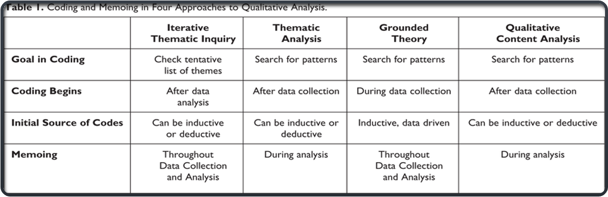 <ul><li><p>Focuses on a <strong>process that happens over time</strong>.</p></li><li><p>Data collection and analysis happen <strong>at the same time</strong>.</p></li><li><p>Researcher constantly compares new data with previous data.</p></li><li><p>Researcher writes notes (<strong>memos</strong>) throughout the study.</p></li><li><p>Sampling is based on emerging theory (<strong>theoretical sampling</strong>).</p></li><li><p>Data collection continues until <strong>saturation</strong> (no new information appears).</p></li></ul><p></p>