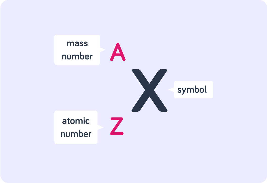 <p>A way of representing an atom using the element symbol, atomic number, and mass number.</p>