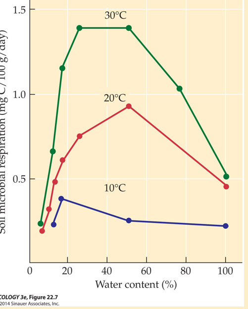 <p>Increases with water and temperature to a certain point</p>