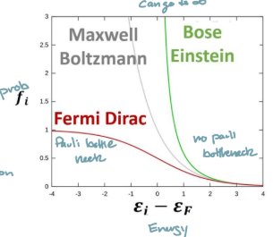 <p>As the Energy increases ((E-E<sub>F</sub>»kT)</p>