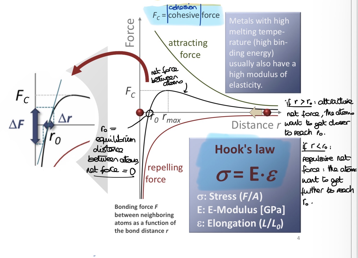 <p>→ an external stress that doesn’t exceed the elastic limit is applied</p><p>→ atoms are slightly displaced, the distance between them slightly chsnges</p><p>→ bonds stretch / compress but don’t break</p><p>→ this configuration / change is retained as long as the external stress is applied</p><p>→ once the stress is removed, the attractive / repulsive net force due to the change in the distance between atoms pulls/pushes the atoms back to their equilibrium position</p>
