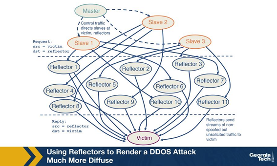<p>In the reflection-attack shown in the reference figure (Reference Figure from Canvas Module: Reflection attack — diffuse traceback, Module 9), why is it harder for the victim to TRACE BACK to the slaves in a reflection attack than in a direct DDoS? A. IXPs anonymize all traffic that passes through them. B. Reflectors strip the IP TTL field from every packet they respond to, erasing the hop count the victim would otherwise use to triangulate the slaves. C. The victim sees responses from reflectors; reflectors received spoofed requests, so the reflector itself cannot identify the slave that sent it. D. Slaves use TLS to reach reflectors, hiding their identity even from each other.</p>
