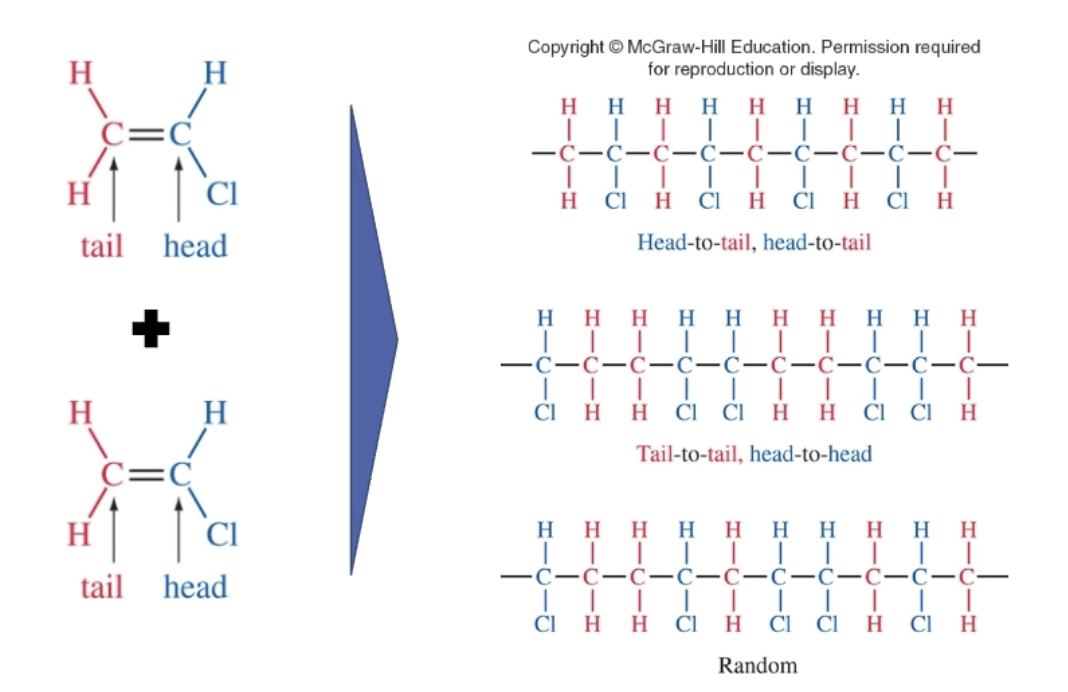 <ul><li><p>head to tail, head to tail</p></li><li><p>head to head, tail to tail</p></li><li><p>random</p></li></ul><p></p>