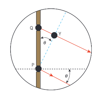 <p>d sinθ = nλ</p><ol><li><p>The number of slits per metre on the grating, N = 1/d, where d is the grating spacing.</p></li><li><p>For a given order and wavelength, the smaller the value of d, the greater the angle of diffraction. The large the number of slits per metre, the bigger the angle of diffraction.</p></li><li><p>Fractions of a degree are usually expressed either as a decimal or minutes where 1° = 60’.</p></li><li><p>To find the maximum number of orders produced, substitute θ = 90°, in the grating equation and calculate n using n = n/λ</p></li></ol><p>The maximum number of orders is given by the value of d/λ rounded down to the nearest whole number.</p><p></p>