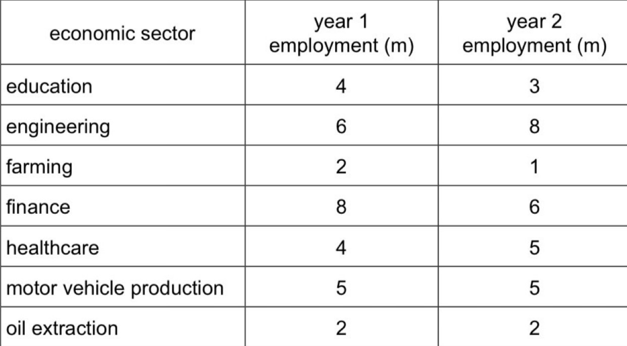 <p><span style="background-color: transparent;">The table shows the distribution of the working population in millions (m) in various sectors of an&nbsp;</span></p><p><span style="background-color: transparent;">economy over two years.</span></p><p><span style="background-color: transparent;">What can be concluded from the information?</span></p>