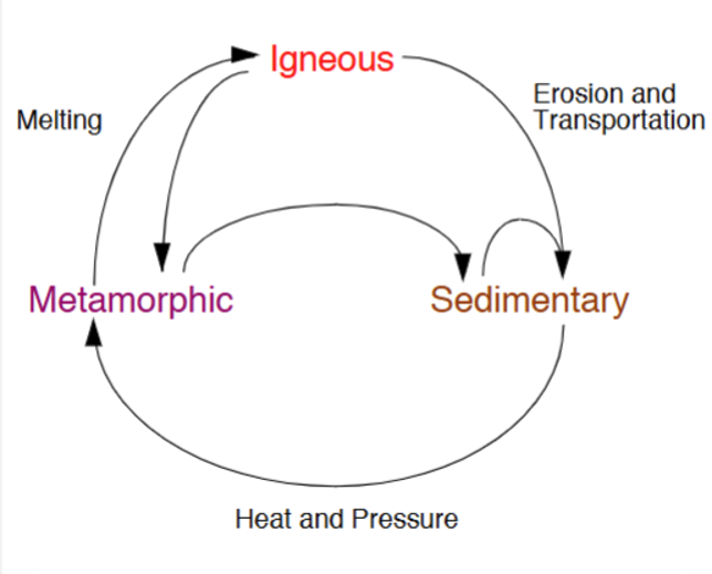 <ol><li><p>igneous rocks</p><ol><li><p>comprise 95% of earth's crust</p></li><li><p>rocks formed when hot molten magma cools</p></li></ol></li></ol><ol start="2"><li><p>sedimentary rocks</p><ol><li><p>formed from sediment and dissolved chemicals produced by weathering and erosion</p></li></ol></li><li><p>metamorphic rocks</p><ol><li><p>pressure and heat alter composition and texture of rocks</p></li></ol></li></ol><p></p>