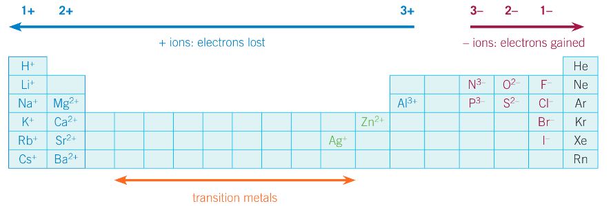<ul><li><p>atoms of metals on the left of the periodic table lose electrons to form cations</p></li><li><p>atoms of non-metals on the right of the periodic table gain electrons to form anions</p></li></ul><p></p>
