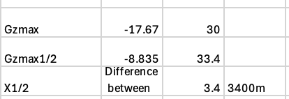 <p>Gzmax - Gz<sub>1/2</sub></p><p>Gz<sub>1/2</sub> = -17.67/2 =-8.835 </p>