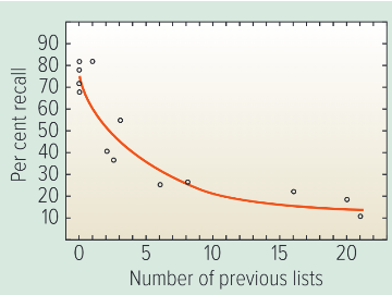 <ul><li><p><span>Benton Underwood showed that proactive interference could be equally significant</span></p></li><li><p><span>Analysed findings from a number of students</span></p></li><li><p><span>Concluded: when Ps have to learn series of word lists they don’t learn the lists of words encountered later on in the sequence as well as earlier on</span></p></li><li><p><span>Found: if Ps memorised 10 or more lists then after 24 hrs they remembered about 20% of what they learnt, if they only learnt one list recall was over 70%</span></p></li></ul><p></p>
