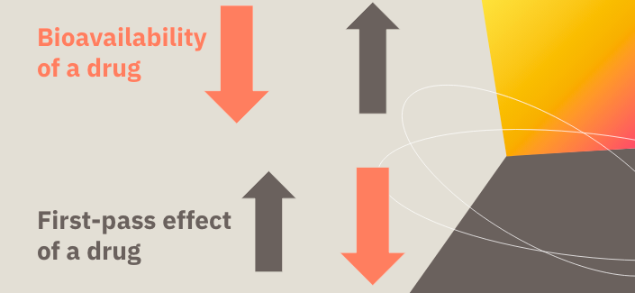 <p>TRUE or FALSE? When the bioavailability of a drug is decreased, the first-pass effect of the drug is increased. When the first-pass effect of a drug is increased, the bioavailability of the drug is decreased.</p>