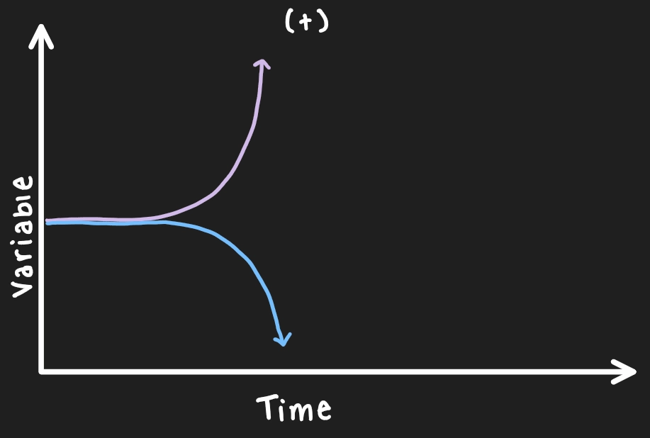 <p>Cause the original change of the variable to be enhanced</p>