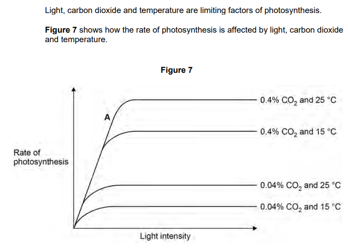 <p>2024: Explain the effect of increasing temperature and increasing carbon dioxide concentration on the rate of photosynthesis shown in Figure 7 (4)</p>