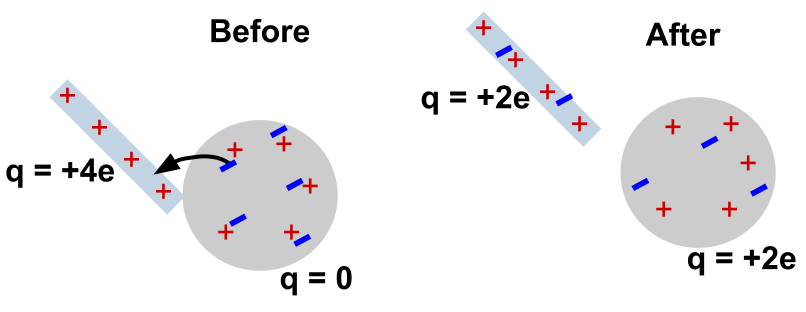 <p>States that in a closed system, the total charge cannot change.</p>