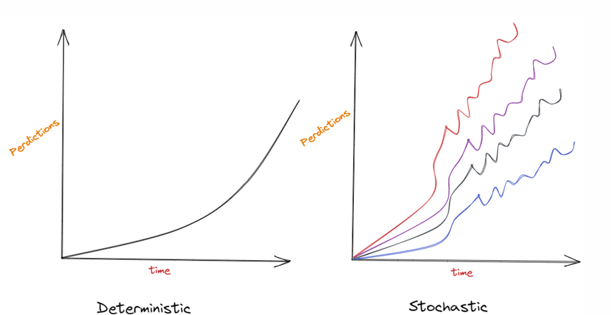 <p><strong>Deterministische modellen</strong> gaan ervan uit dat<u> alle variabelen en parameters met zekerheid bekend zijn</u>. Op basis van de beginvoorwaarden en de vergelijkingen van het model kan het toekomstige gedrag van het systeem nauwkeurig worden voorspeld, als een uurwerk. Er is<u> geen sprake van willekeur, en dezelfde invoer levert altijd dezelfde uitvoer op</u>. Deterministische modellen worden vaak gebruikt wanneer de onderliggende processen goed begrepen worden en de bronnen van variabiliteit minimaal zijn of verwaarloosbaar. De bewegingswetten van Newton beschrijven de deterministische relatie tussen kracht, massa en versnelling. Gegeven de beginspositie en -snelheid van een object kan de toekomstige baan ervan nauwkeurig worden berekend.</p><p>vb.: predicting the trajectory of a projectile in a vacuum</p><p><strong>Stochastische modellen</strong> daarentegen nemen<u> willekeur of onzekerheid expliciet op in het model</u>. Ze erkennen dat sommige variabelen of parameters mogelijk niet met zekerheid bekend zijn en dat er <u>inherente variabiliteit kan zitten in het gedrag van het systeem</u>. Stochastische modellen maken doorgaans gebruik van kansverdelingen die het bereik van mogelijke uitkomsten en hun waarschijnlijkheden weergeven. Deze modellen zijn essentieel bij het omgaan met complexe systemen waarin onzekerheid een belangrijke rol speelt, zoals weersvoorspellingen, financiële markten of biologische processen. Een stochastisch model van aandelenkoersen zou bijvoorbeeld willekeurige schommelingen kunnen opnemen om de onvoorspelbare aard van marktbewegingen weer te geven. Het model zou een reeks mogelijke toekomstige koersen en hun waarschijnlijkheden opleveren.</p><p>vb.:predicting the spread of a disease, where individuel interactions are unpredictable</p>
