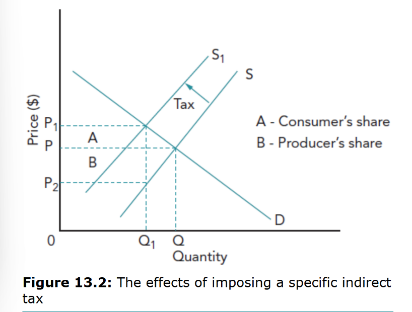<p>Indirect tax imposed -> business requires a higher price -> supply shifts inwards by the amount of tax -> Consumers market price is now higher at P1 -> Quantity traded is less at Q1 -> Producer consumer P2 not P -> government revenue is generated.</p>