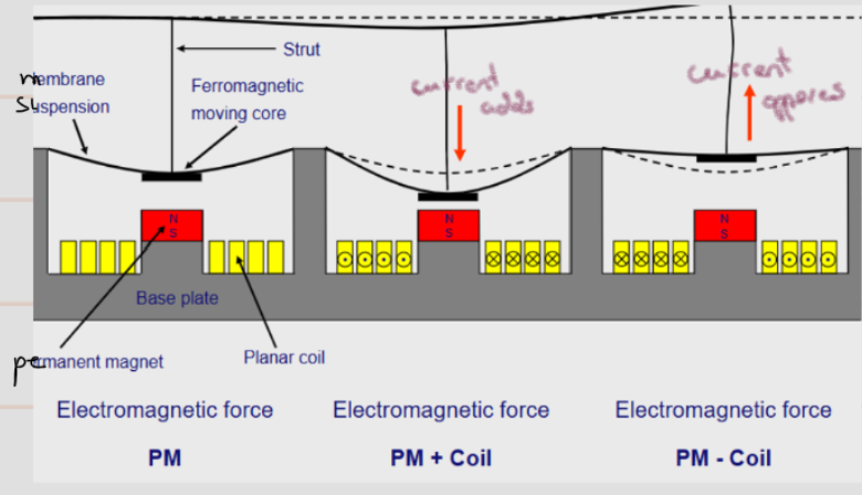 <p>→ variable reluctance actuator - the coild current can add or subtract the permanent magnet’s force, modulating the net force on the moving ferromagnetic core, separated membrane suspension and ferromagnetic core</p>