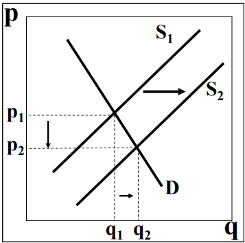 <p>Supply curve S1 shifts:</p><ul><li><p>price of some production factors changes</p></li><li><p>technology changes</p></li><li><p>(more supply or lower costs: S-curve to the right)</p></li><li><p>(MC decrease or: producing more at similar cost level) </p></li></ul><p></p>