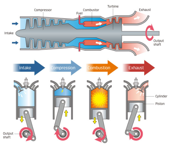 <ul><li><p>produce power through <strong>Gaseous Expansion</strong> (burning fuel)</p></li><li><p>Utilize <strong>Ambient Oxygen </strong>to support Combustion</p></li><li><p>Generate thrust by applying <strong>Basic Laws of Motion</strong></p></li><li><p>Operate on a <strong>4-stage cycle</strong>:</p></li></ul><p>1. Intake</p><p>2. Compression</p><p>3. Combustion</p><p>4. Exhaust</p>