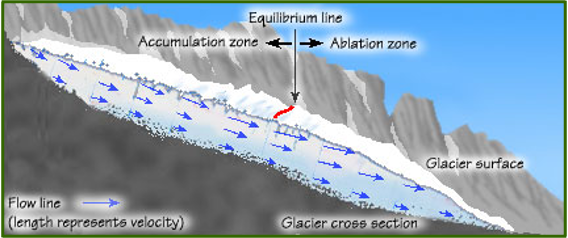 <p>Glaciers are open systems, meaning they exchange both energy and matter with their surroundings. </p><p>Input: snow </p><p>Output: meltwater and evaporation</p><p>Variations in snowfall and temperature result in changes in ice volume and glacial movement.</p>