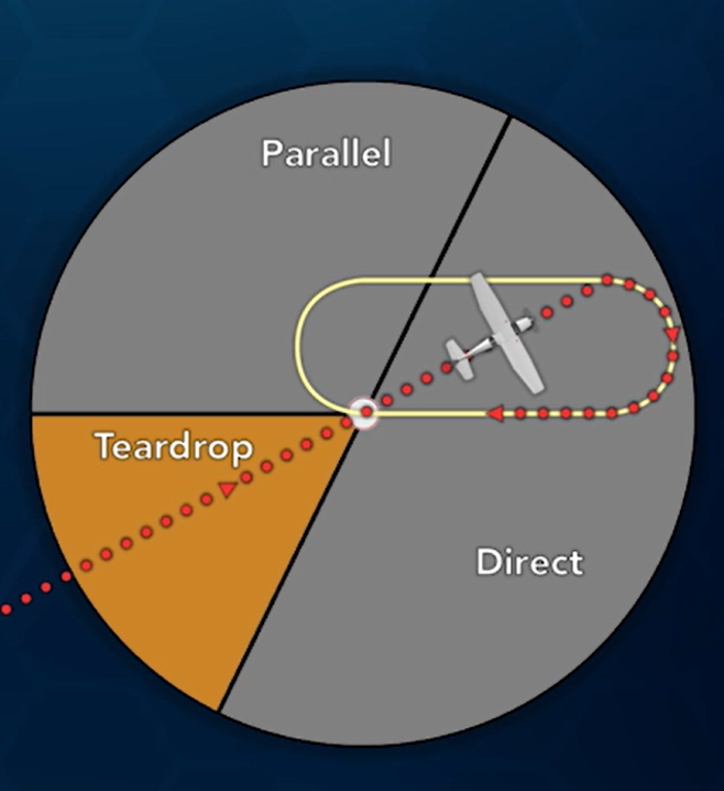 <p>Sector is 70°.</p><ol><li><p>enter the fix</p></li><li><p>turn 30° right into the centre of the hold</p></li><li><p>fly for 1 min</p></li><li><p>turn right to capture the hold track </p></li><li><p>fly to the fix, fly the pattern<br></p></li></ol><p></p>