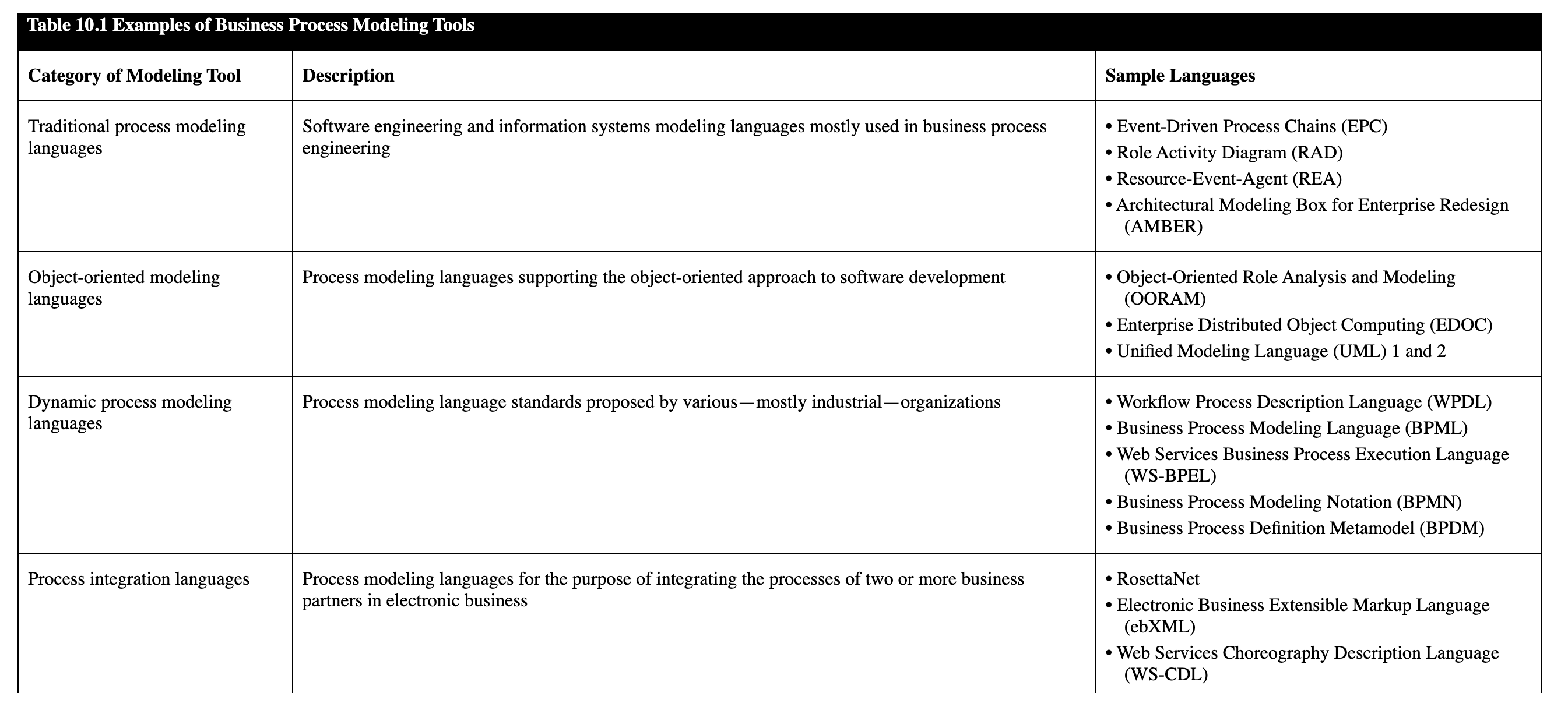 <p>software available to help analysts describe business processes and create business process models or diagrams</p><ul><li><p>four types of tools</p><ul><li><p>traditional process modeling languages</p></li><li><p>Object oriented modeling languages </p></li><li><p>dynamic process modeling languages</p></li><li><p>process integration languages </p></li></ul></li></ul><p></p>