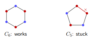 <p>A graph is bipartite if and only if its vertices can be coloured with two colours, such that no edge joins two vertices of the same colour.</p>
