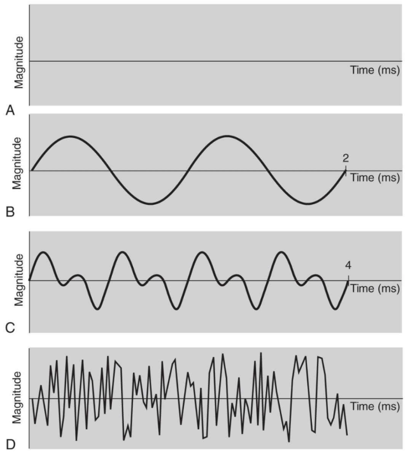 <p>Waveform B represents:</p>