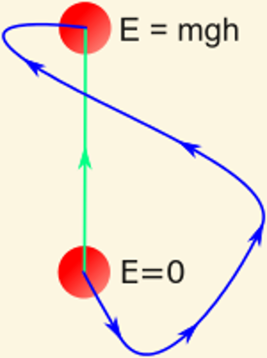 <p>independent</p><p>-Work is determined only by the final displacement of the object</p><p>example: gravity and electrostatic forces</p><p>In the above example, you would only calculate the work along the green line, it doesn't matter that the object took a roundabout way to get there.</p><p>https://www.khanacademy.org/science/physics/work-and-energy/work-and-energy-tutorial/v/conservative-forces</p>