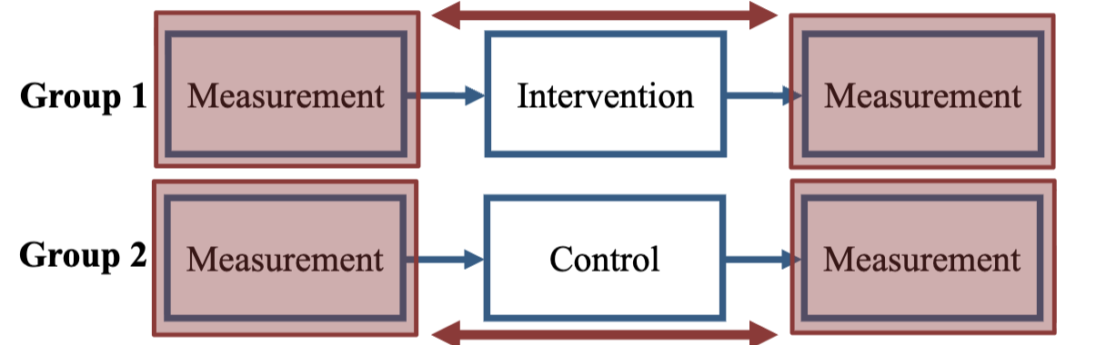 <p>before and after. it is also important to compare the groups on the first measurement wave to see if there are differences </p>