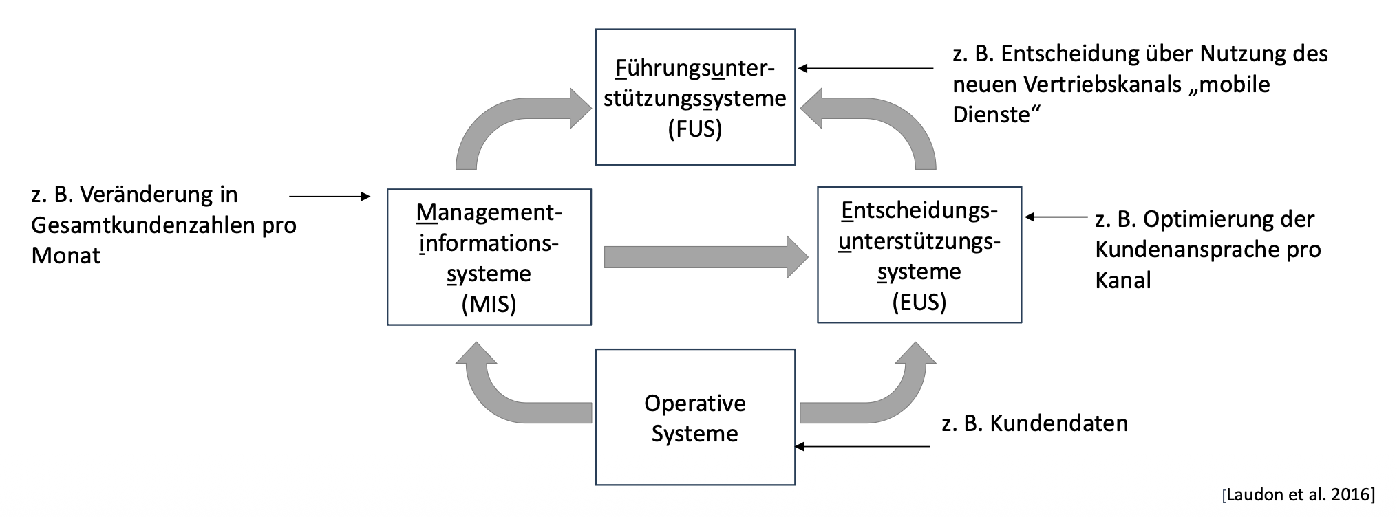 <ul><li><p>Operative Systeme sind i. d. R. die Hauptdatenquelle für andere Systeme</p></li></ul><ul><li><p class="p1">Führungsunterstützungssysteme sind primär Empfänger von Daten aus den Systemen unterer Ebenen.</p></li></ul><p></p><p></p>