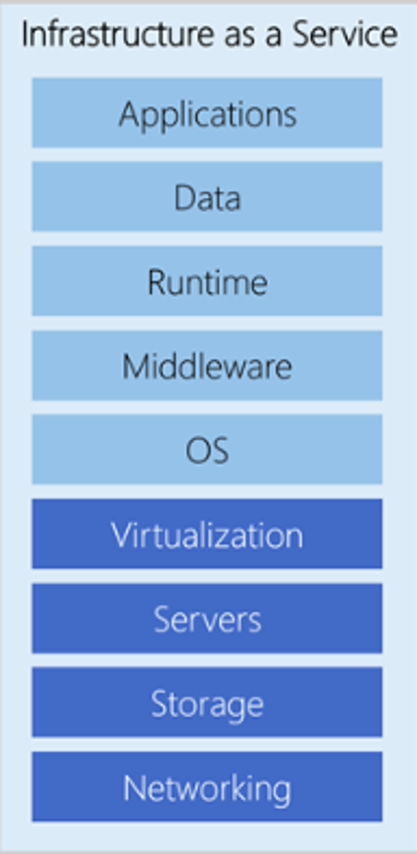 <p>- Virtualized computing resources (servers, storage, networks) over the internet</p><p>- Organization, not the cloud provider, manages the OS, middleware, runtime, applications, and data</p><p>- Offers more flexibility for custom setups and developing</p><p>- Providers Include:</p><p>- AWS EC2</p><p>- Azure VMs</p><p>- Google Compute Engine</p>