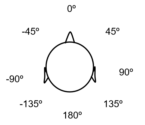 <p>The horizontal angle of the sound source. Zero degrees is directly ahead, positive angles are to the right, and negative angles are to the left.</p>