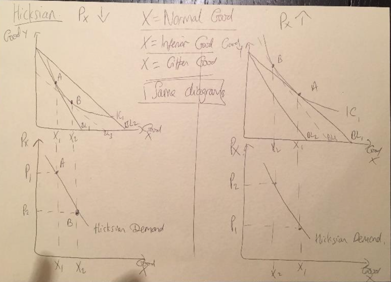 <p>Hicksian demand curves (sub effect) for normal inferior or giffen good following price rises and falls </p>