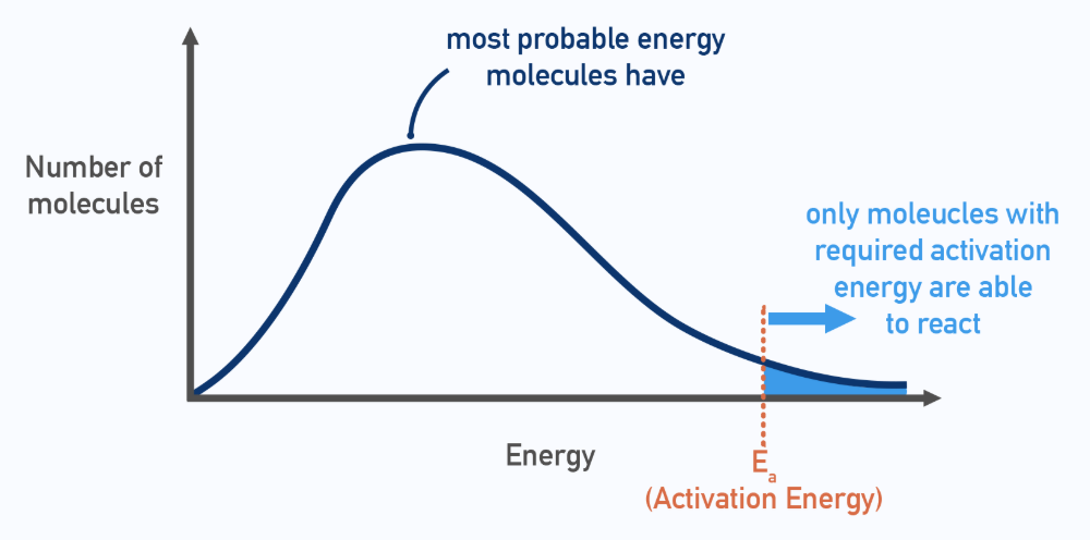 <p>Graph demonstrating the energy that the molecules of a gas could potentially have in a given system. The peak of the graph shows the amount of potential energy that any given gas molecule is most likely to have. Should a dotted line be drawn, that line shows the energy that is needed in order for a reaction to occur should two of these gas particles collide. Increasing the temperature of the system will cause the curve of this graph to shift to the right, as well as lowering the peak, since the increase of heat will grant more molecules a higher potential energy.</p>