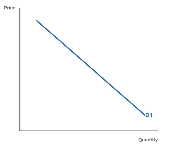 <p><span>Downward (inverse relationship between price and quantity demanded)</span></p>