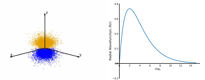<p>Distribution shows dumbbell shape of a p orbital. The orbital shows two lobes of different phases with nodal plane in between. This is an angular node.</p>