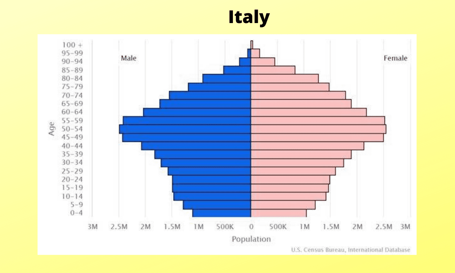 <p>What is a <strong>negative/declining population pyramid</strong>?</p>