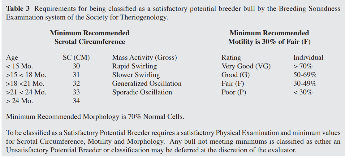 <ol><li><p>physicla examination: general helat, BCS, look for feet, teeth, legs and eye abnormalties  </p></li><li><p>Reproductive exam: exam scrotum, testicles, peis and prepuce, take scrotal cirumfernce (>30cm = sperm cell output) and extend penis via electroejaculator  and exam per rectu to exam internal penis, vas dererns and accessory sex glands </p></li><li><p>Collection and axmination of semen: sperm morphology (70% normal), soerm motility (30%), volume, color, vigrous swirl suggets mtility, </p></li></ol><p></p>