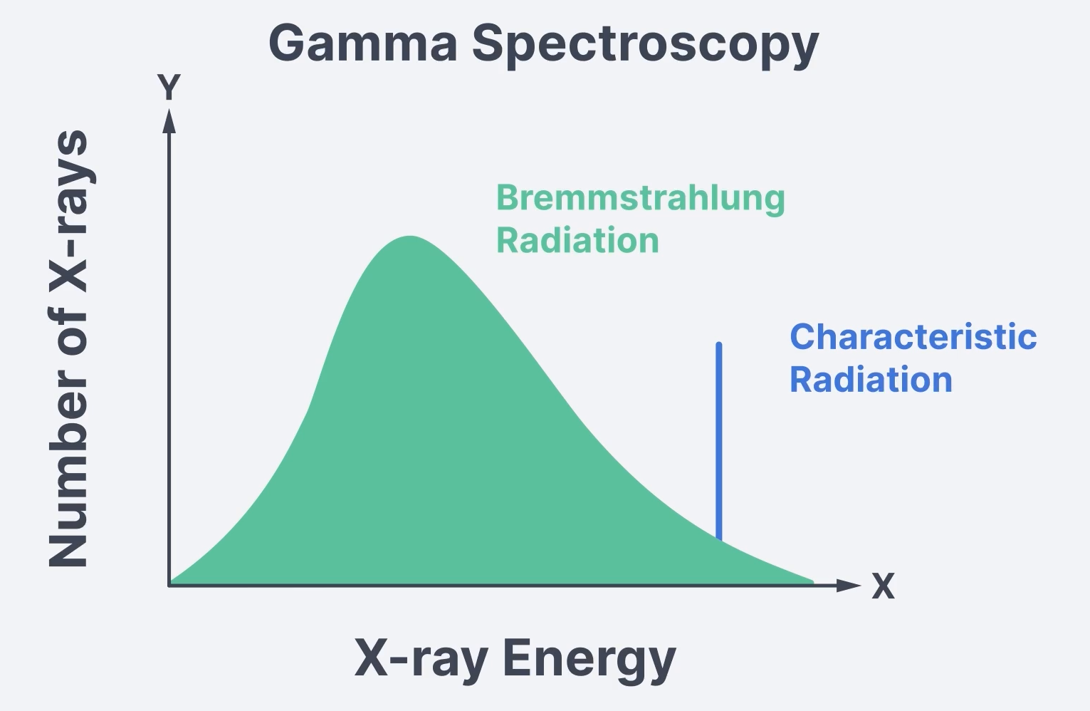 <p>gamma spectroscopy (also called photon spectroscopy)</p>