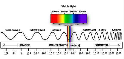 <p>what is wavelength λ (m)</p>