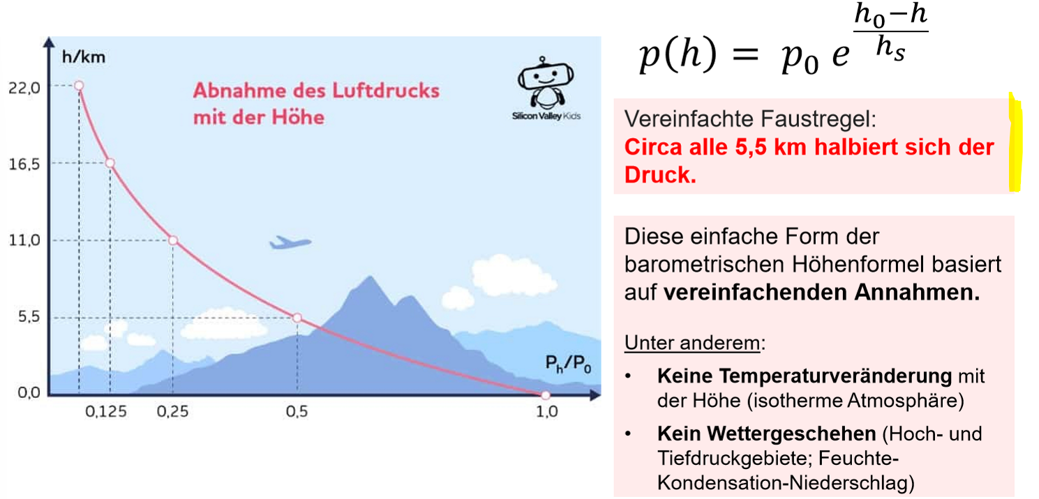 <p>ca. alle 5.5km halbiert sich der Druck</p><p>je grösser der Druck desto grösser die Dichte</p>