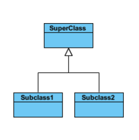 <p>Solid line and hollow arrowhead from <strong>child to parent</strong>. Allows a class to have the behaviour and attributes of another class.</p>