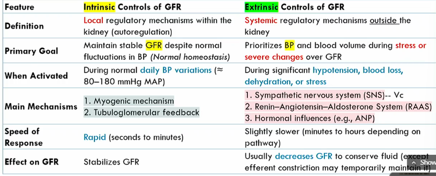 <p>systemic regulatory mechanisms outside the kidney</p>