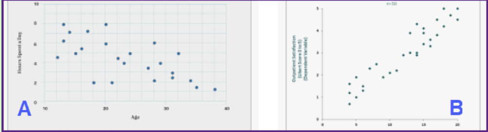 <p><span>In linear relationships, which of the two scatterplots below (A, B) shows a higher linear relationship?</span></p>