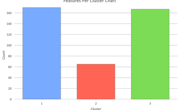 <p>Zonal histogram tool calculates the<strong> frequency distribution</strong> of values within those zones</p><p>zonal statistics tool calculates<strong> summary statistics </strong>(like mean, median, max etc.) for the values within each zone</p>